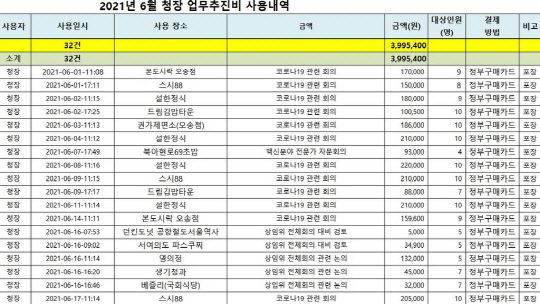 6월 정은경 질병관리청장 업무추진비 사용내역. 질병관리청 제공